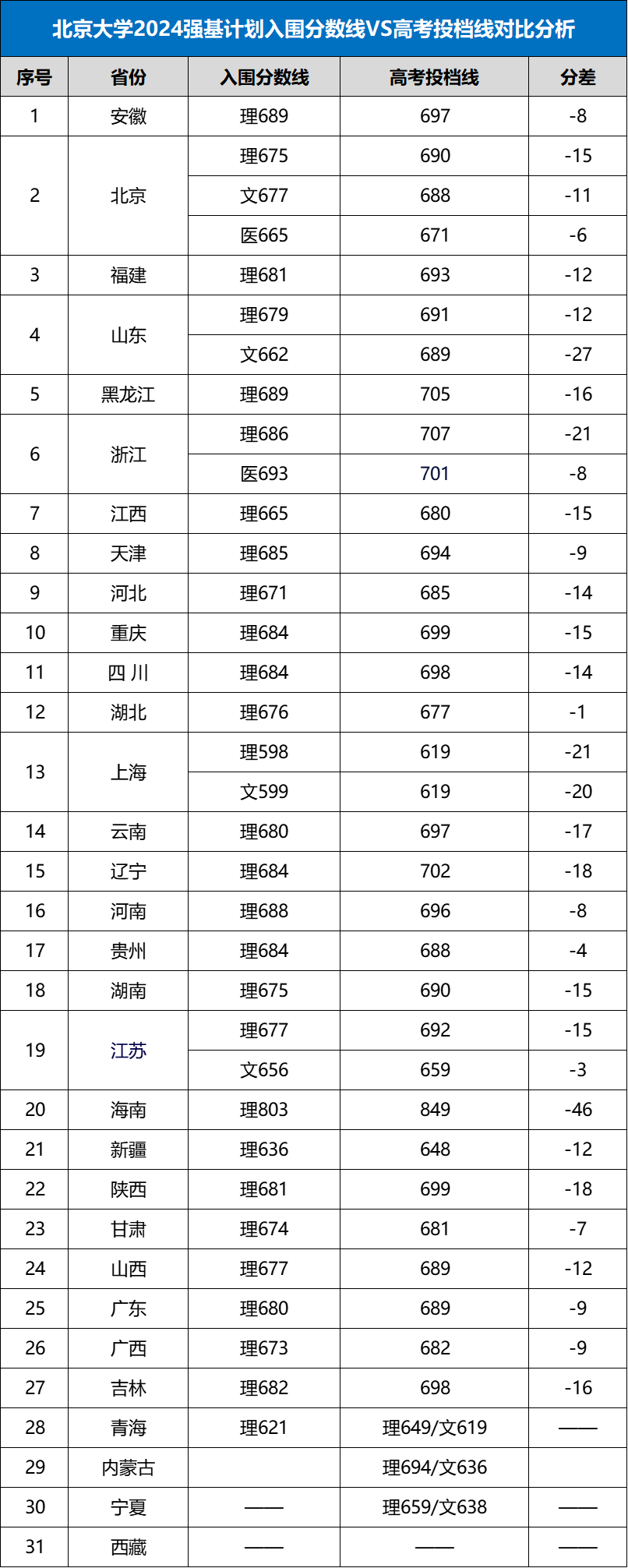 2025年各大学强基计划入围分数线公布（39所全，含2024分数）