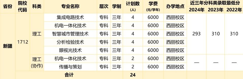 2026年深圳职业技术大学招生计划:含专业、录取分数线