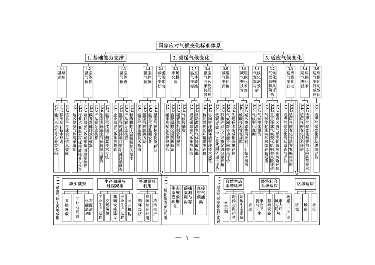 15部门联合印发《国家应对气候变化标准体系建设方案》