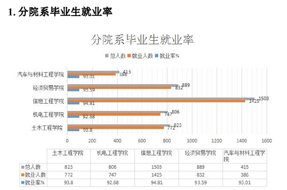 武汉工程职业技术学院就业率及就业前景怎么样