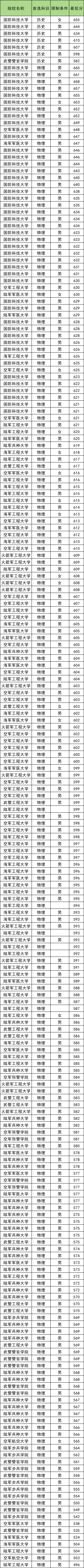 贵州2025军校分数线一览表（入围分数线+录取分数线）
