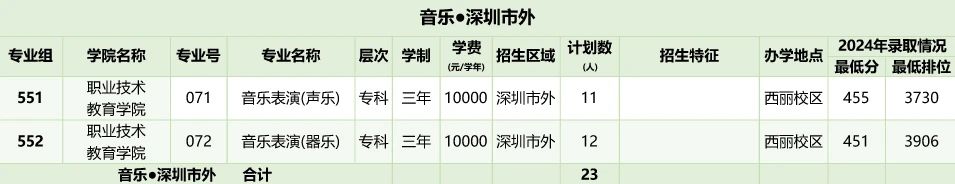 2026年深圳职业技术大学招生计划:含专业、录取分数线