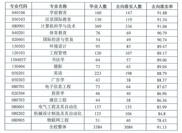 武昌工学院就业率及就业前景怎么样 武昌工学院就业率及就业前景怎么样