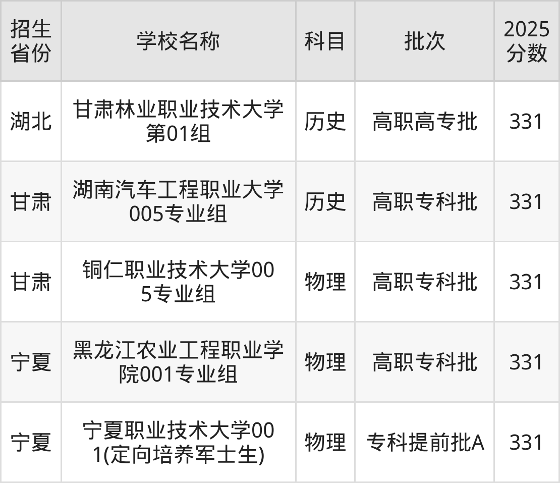 331分能上什么大学？附二本公办大学名单（2026高考）