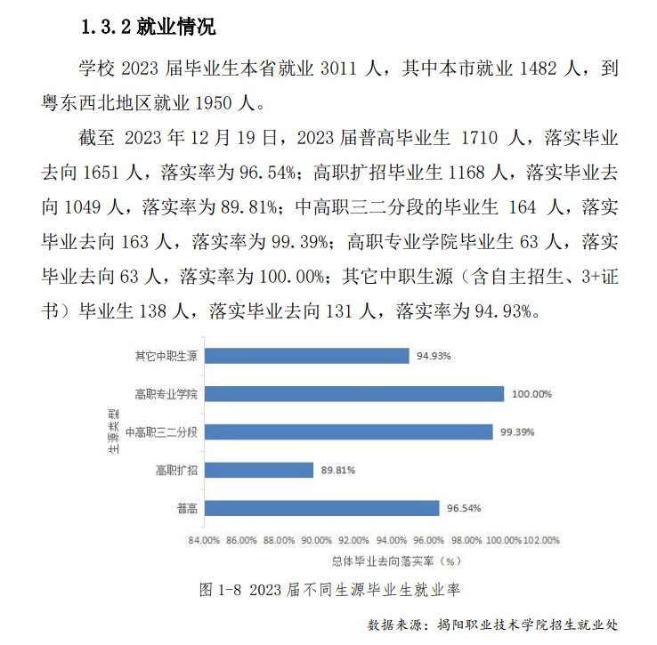 揭阳职业技术学院就业率及就业前景怎么样