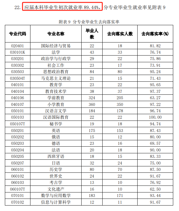 首都师范大学就业率及就业前景怎么样