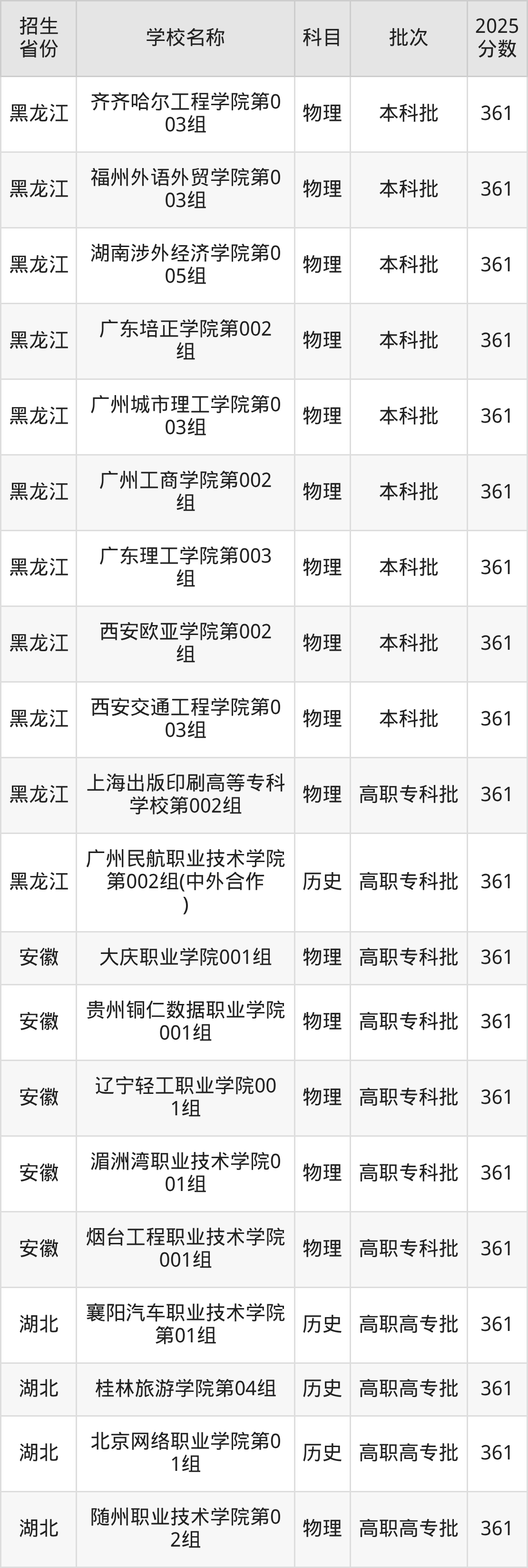 361分能上什么大学？附理科大学名单（2026高考）
