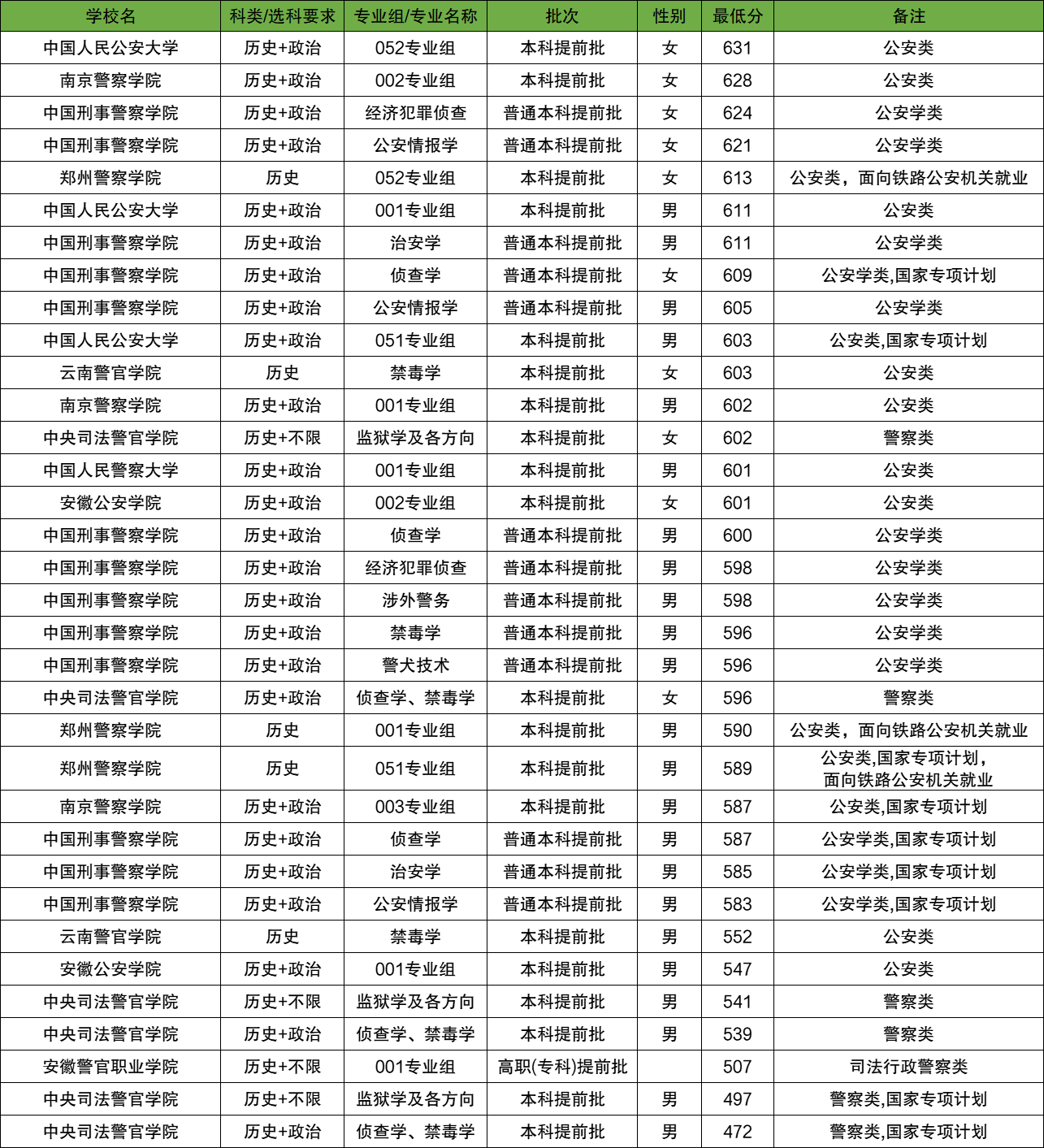 2025年全国警校录取分数线一览表（2026年考生参考）