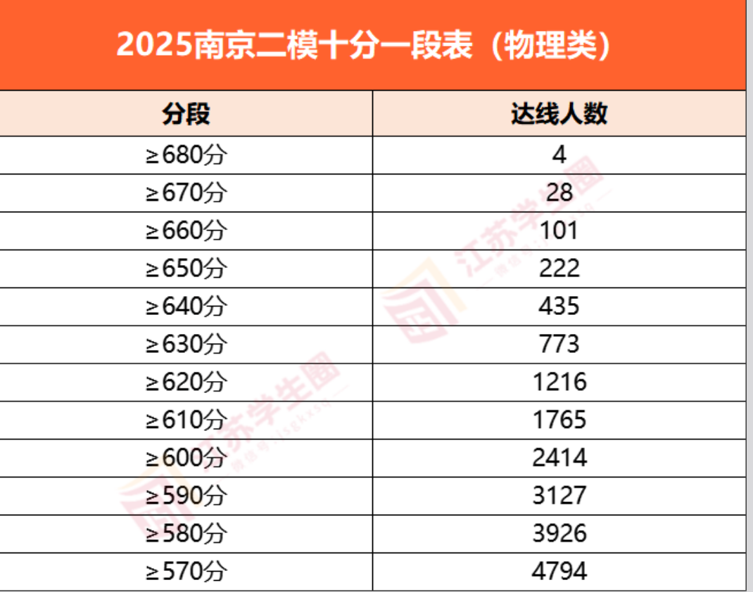 2026年南京二模分数划线公布！附十分一段表