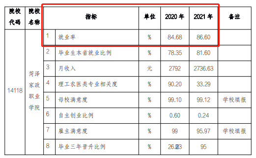 菏泽家政职业学院就业率及就业前景怎么样