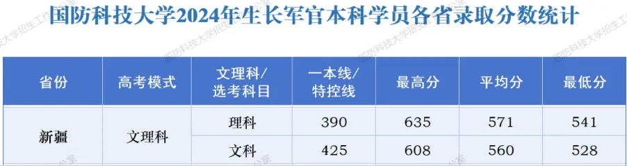 新疆2025军校分数线一览表（入围分数线+录取分数线）