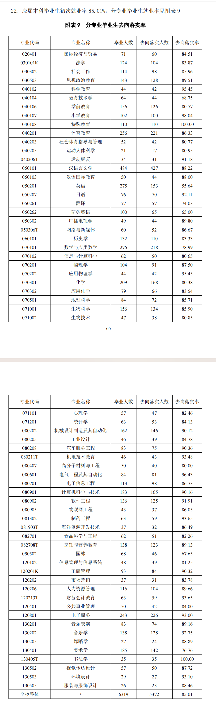 岭南师范学院就业率及就业前景怎么样 岭南师范学院就业率及就业前景怎么样