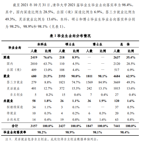 清华大学就业率及就业前景怎么样 清华大学就业率及就业前景怎么样