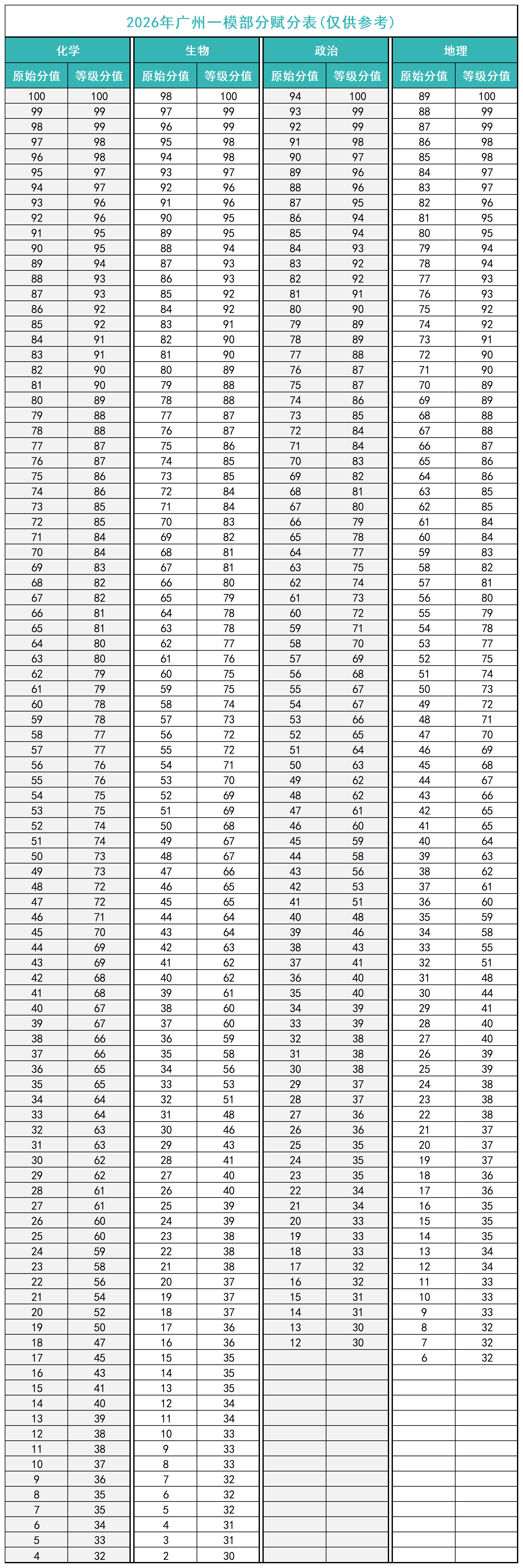2026广东各地高三一模分数线汇总（含赋分表）