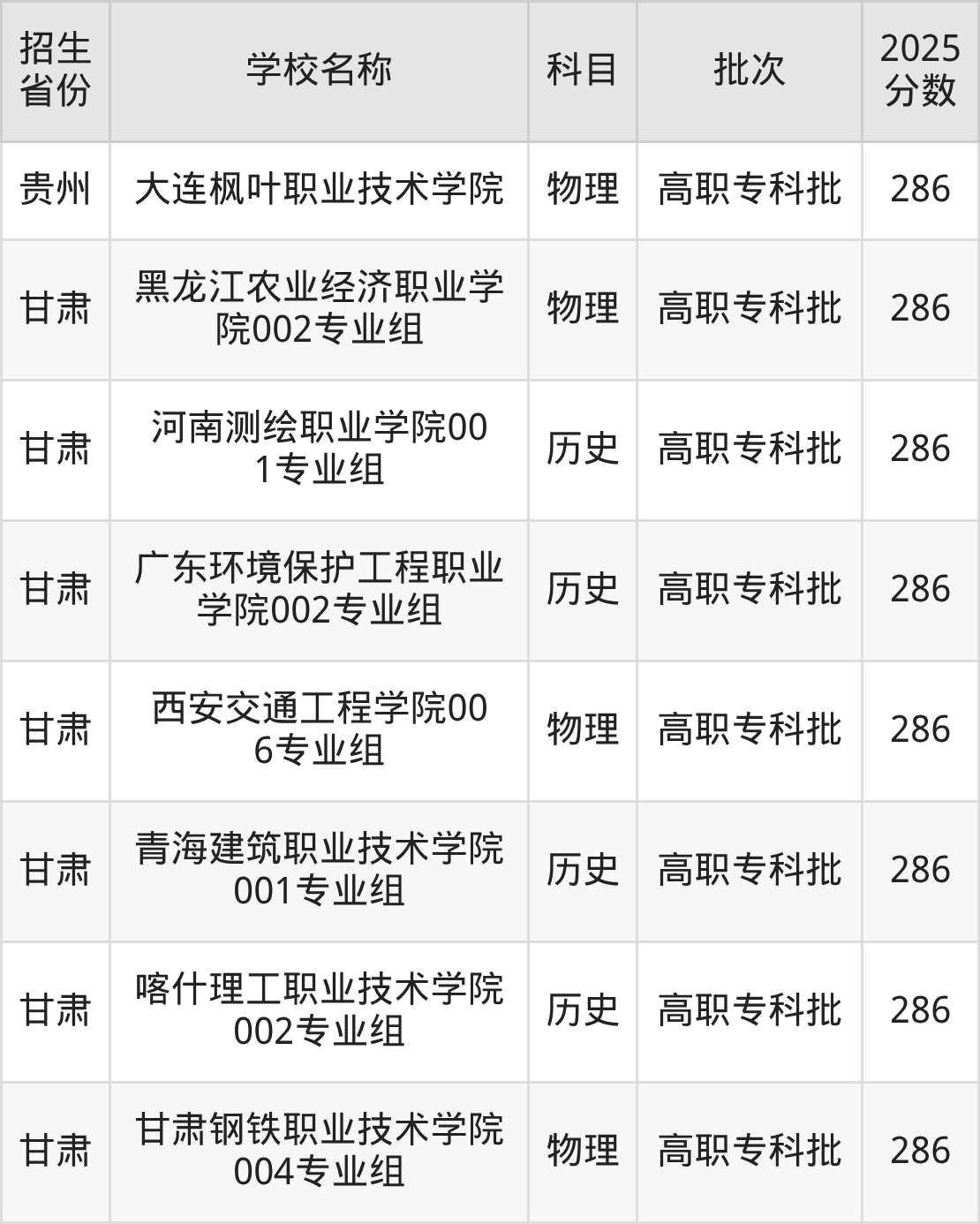 286分能上什么大学？附理科大学名单（2026高考）