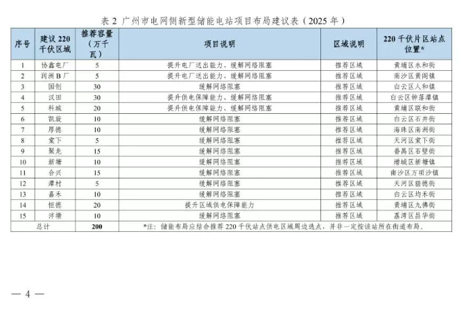 总规模容量约4.2GW！《广州市新型储能电站推荐布局清单》公布