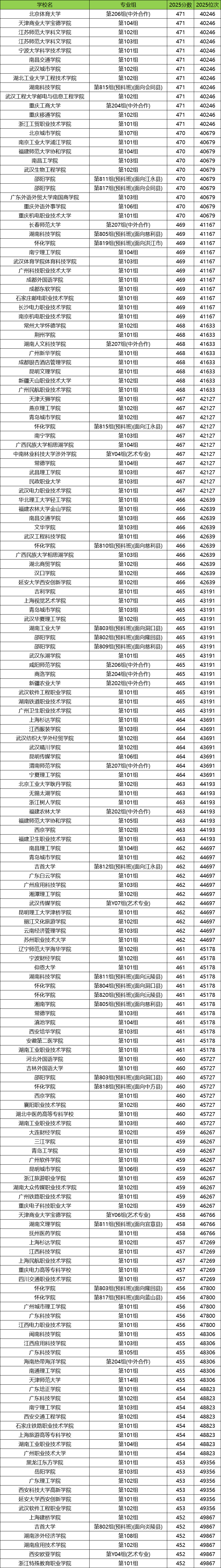 2026湖南高考排名对应大学名单查询：附位次对照表