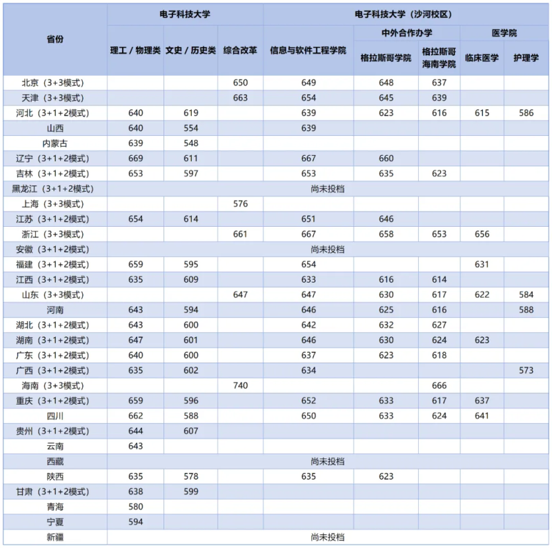 2024年电子科技大学各省录取分数线是多少？