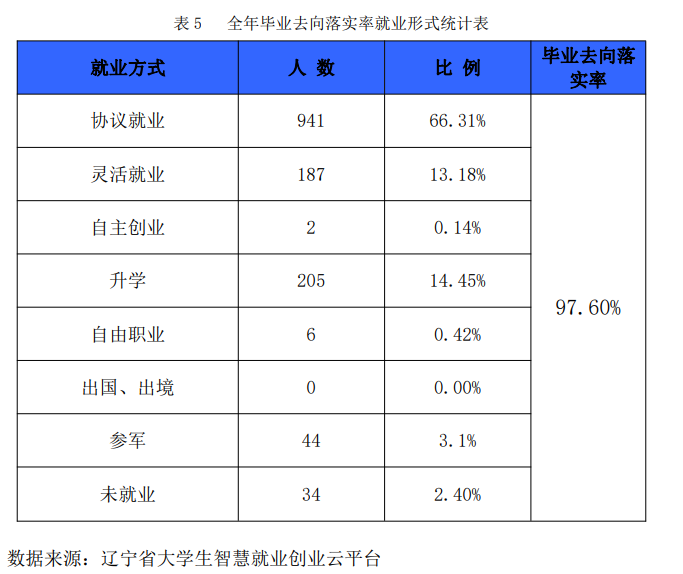 辽宁轨道交通职业学院就业率及就业前景怎么样 辽宁轨道交通职业学院就业率及就业前景怎么样