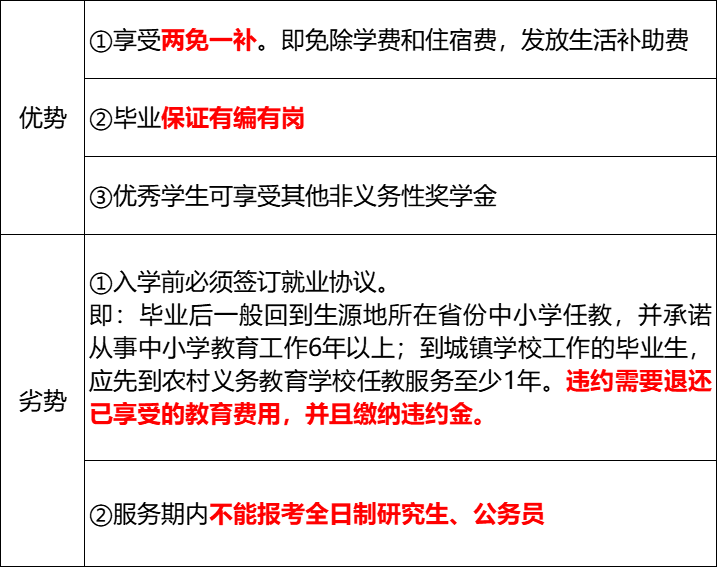 2026国家公费师范生：报考利弊/招生大学/专业/就业前景