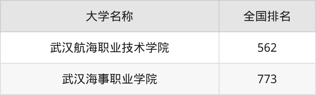 2025年湖北海洋类大学录取分数线排名(物理组+历史组)
