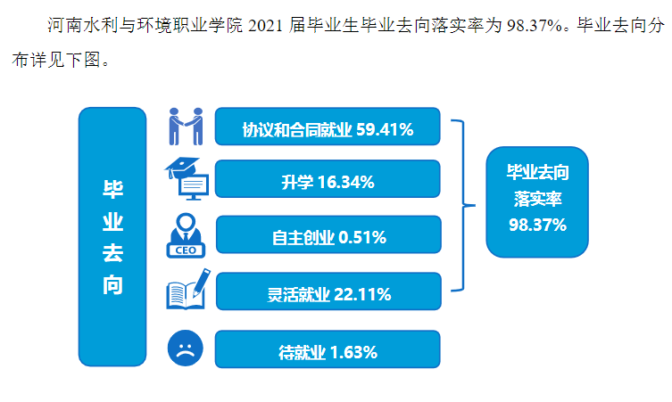 河南水利与环境职业学院就业率及就业前景怎么样