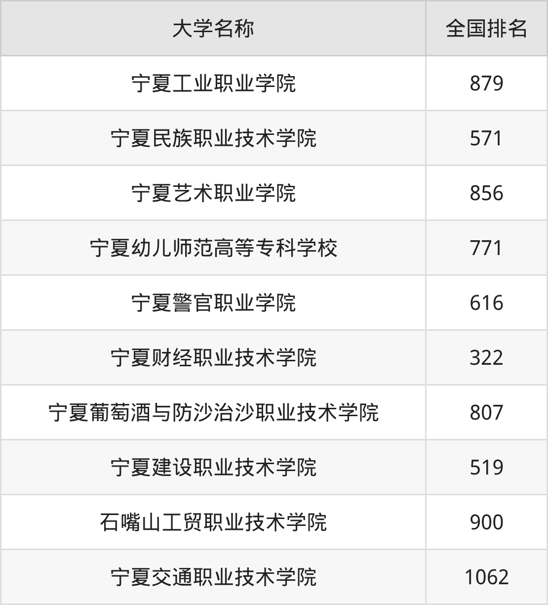 2025年宁夏大专大学录取分数线排名(物理组+历史组)