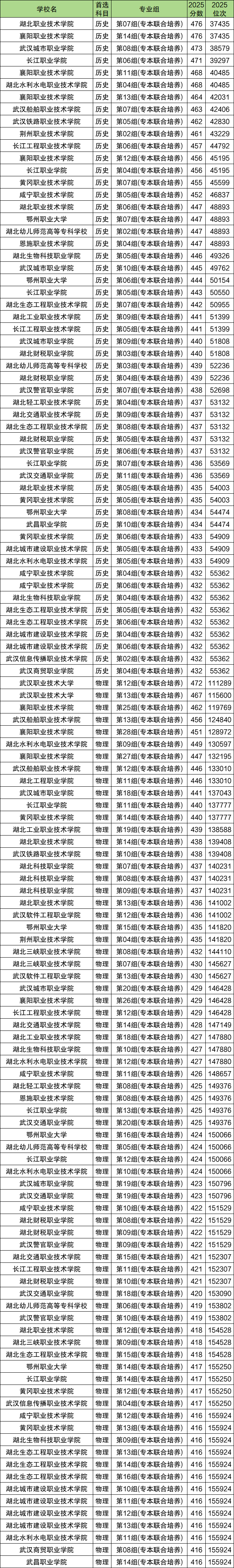2026年湖北3+2专本贯通学校名单:含招生计划、录取分数线