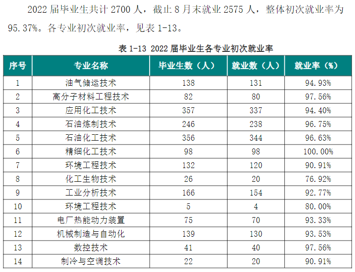 辽宁石化职业技术学院就业率及就业前景怎么样 辽宁石化职业技术学院就业率及就业前景怎么样