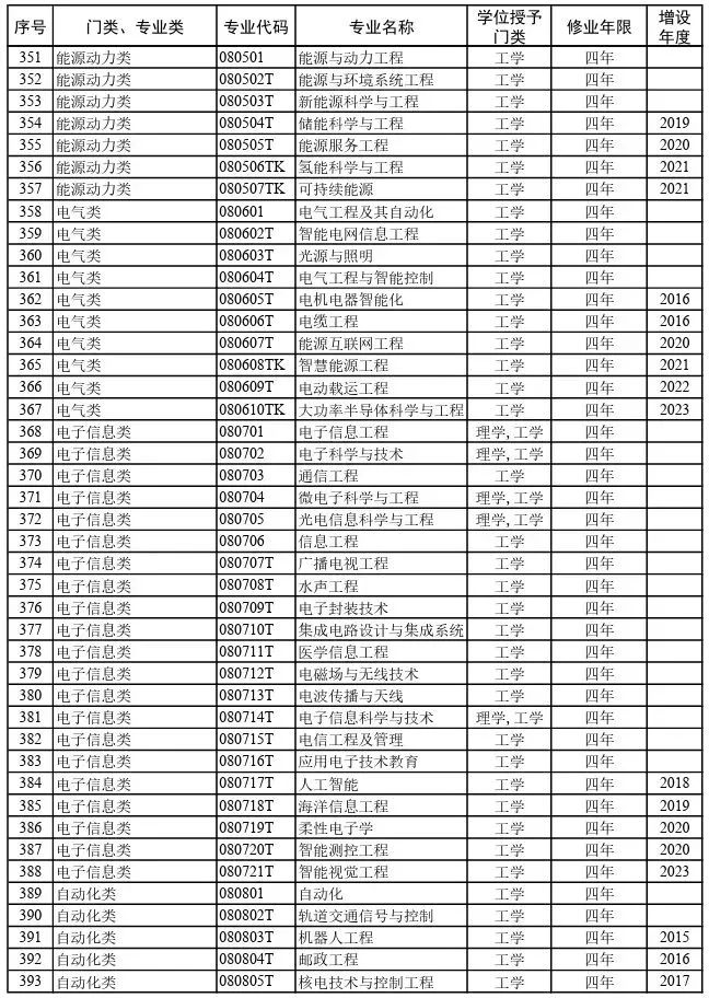  2026院校代号一览表-高考志愿填报学校代码及专业