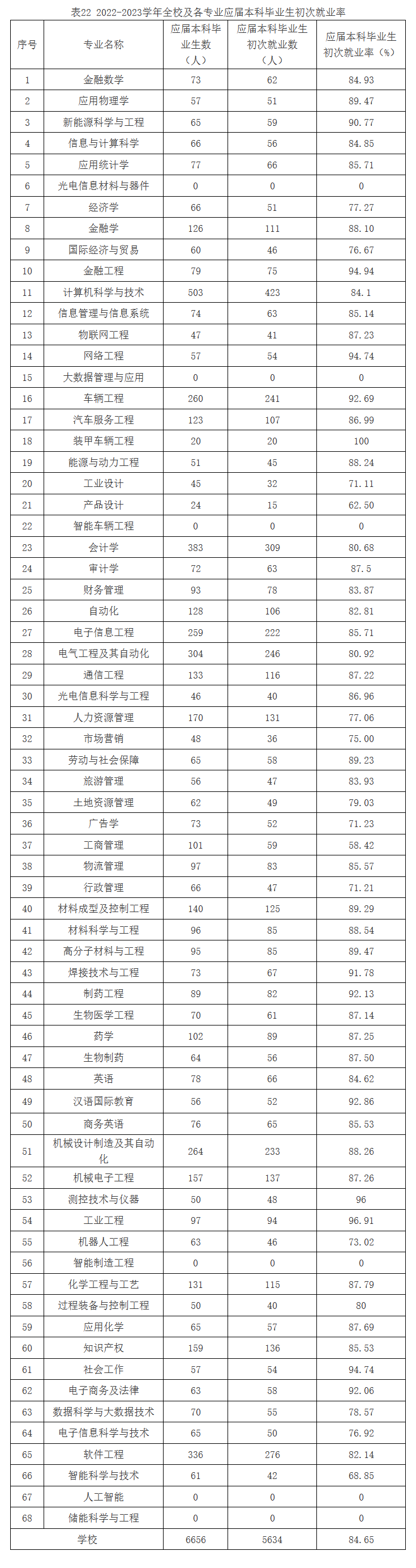 重庆理工大学就业率及就业前景怎么样