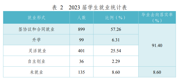 重庆经贸职业学院就业率及就业前景怎么样