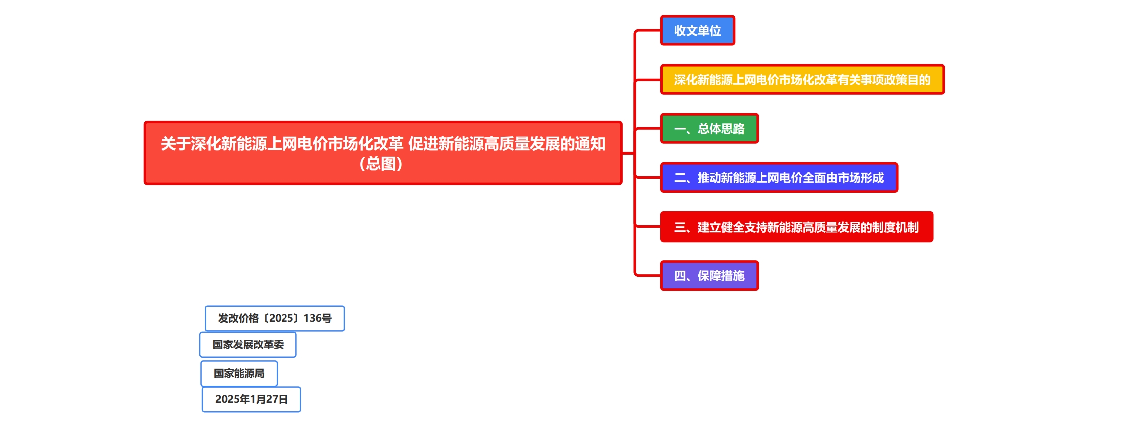 图解｜关于深化新能源上网电价市场化改革 促进新能源高质量发展的通知