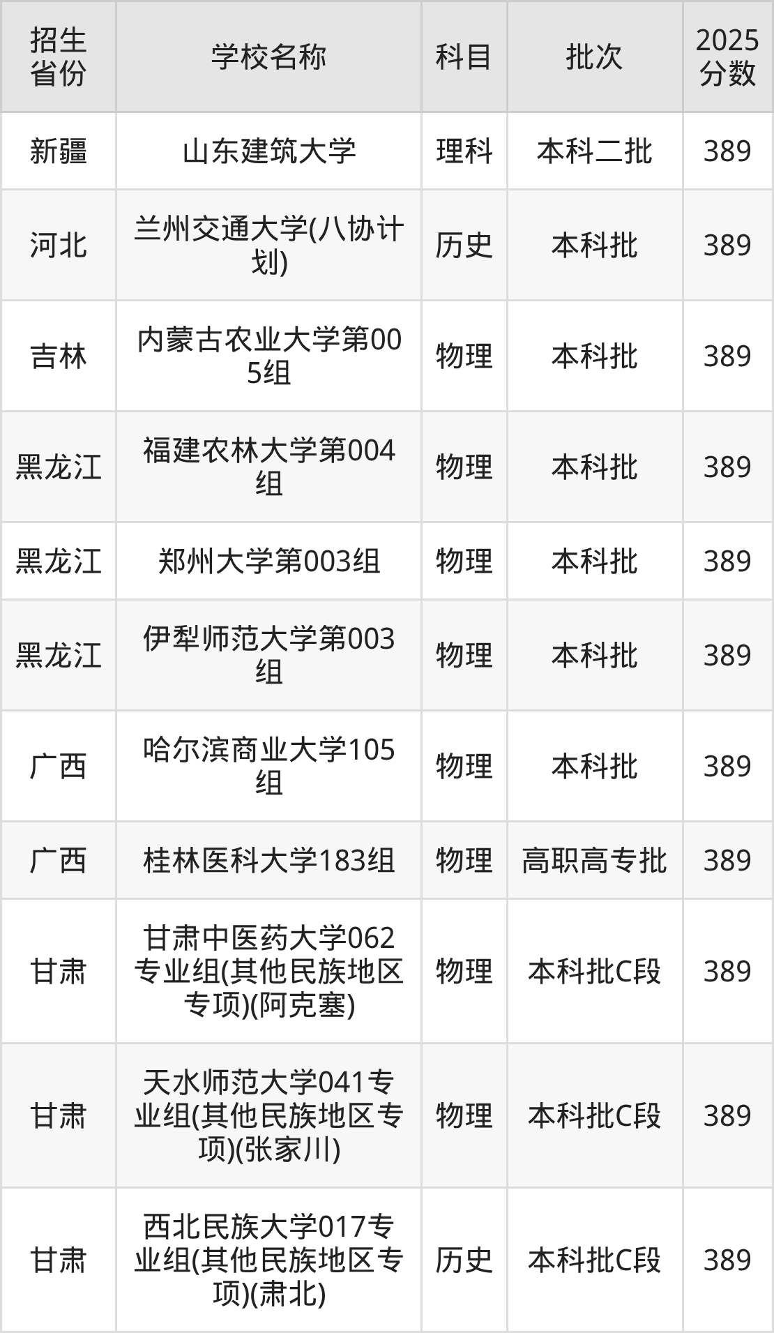 389分能上什么大学？附一本大学名单（2026高考）