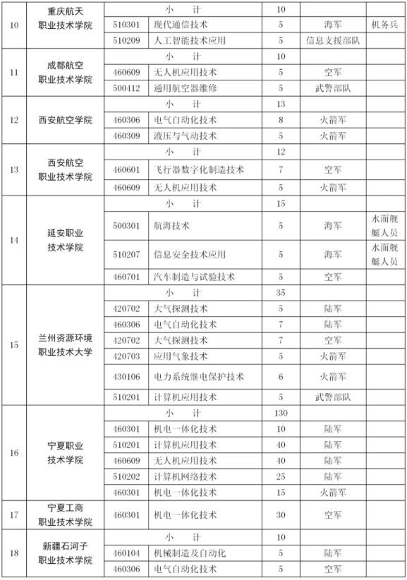 2025年宁夏定向士官学校及分数线（附报考条件和要求）