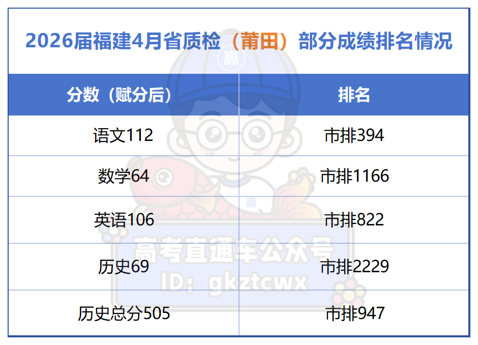 2026福建4月省质检切线及排名公布（含特控线、本科线）