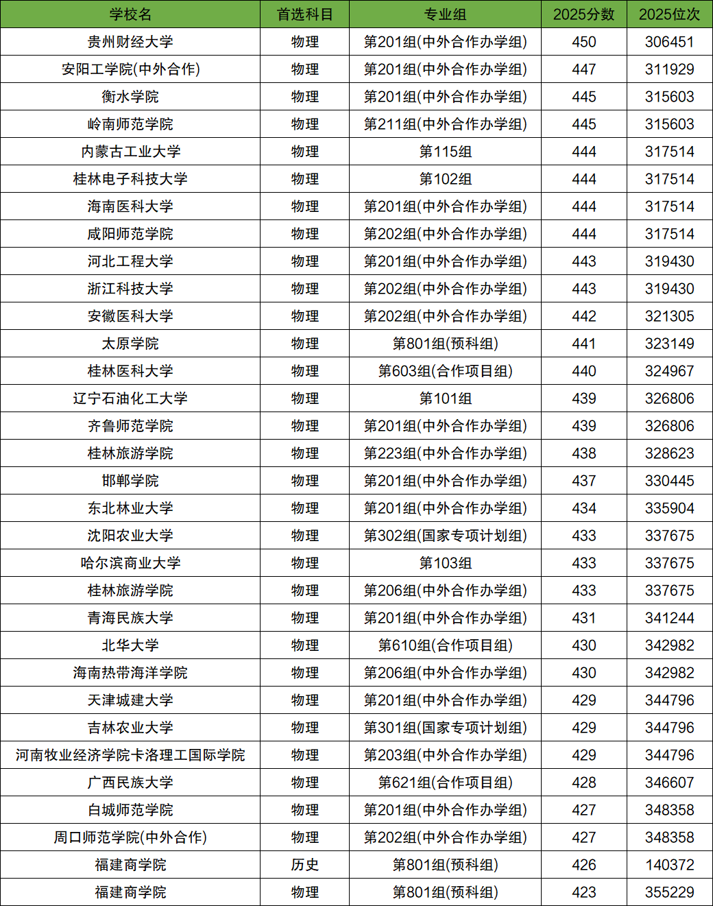 2026年400-450分上的二本公办大学有哪些（全国多省汇总）
