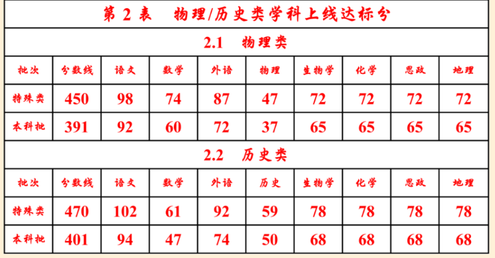 2026年重庆康德二诊分数线情况（含一分一段表）