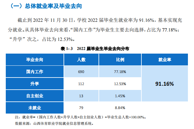 山西体育职业学院就业率及就业前景怎么样 山西体育职业学院就业率及就业前景怎么样