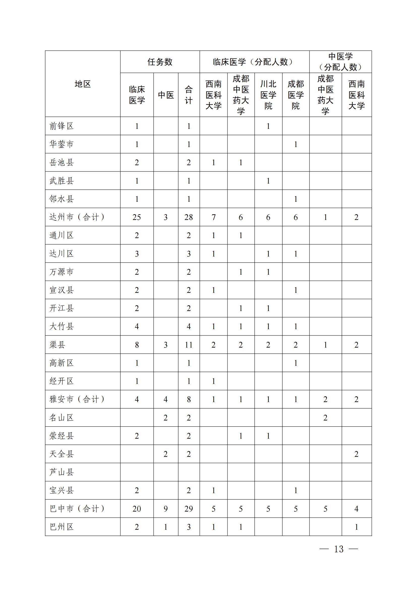 2026免费医学生报考政策及条件(附招生计划)