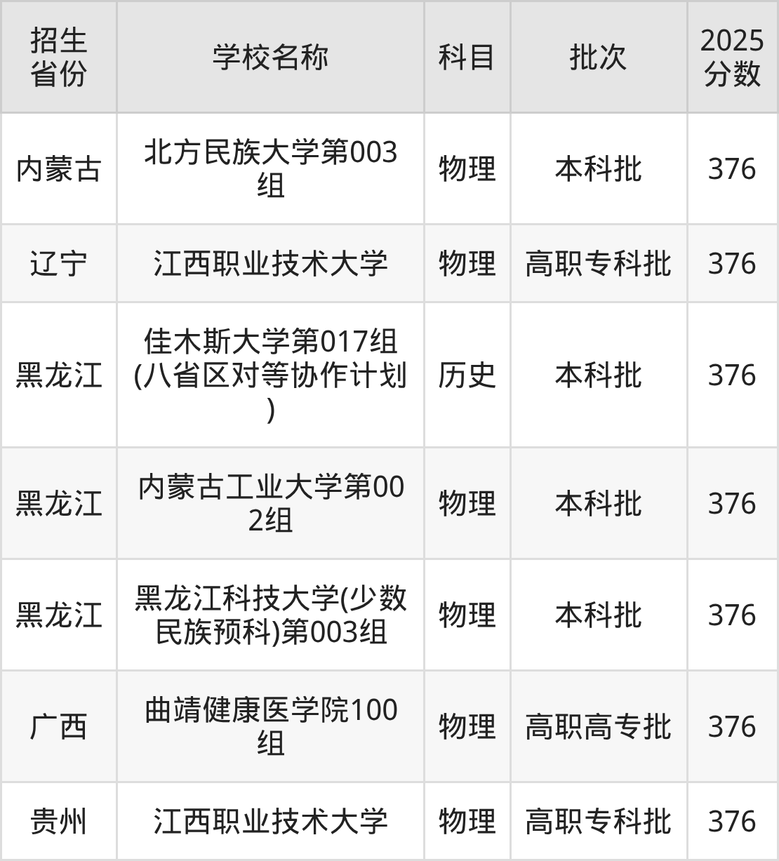 376分能上什么大学？附重点大学名单（2026高考）
