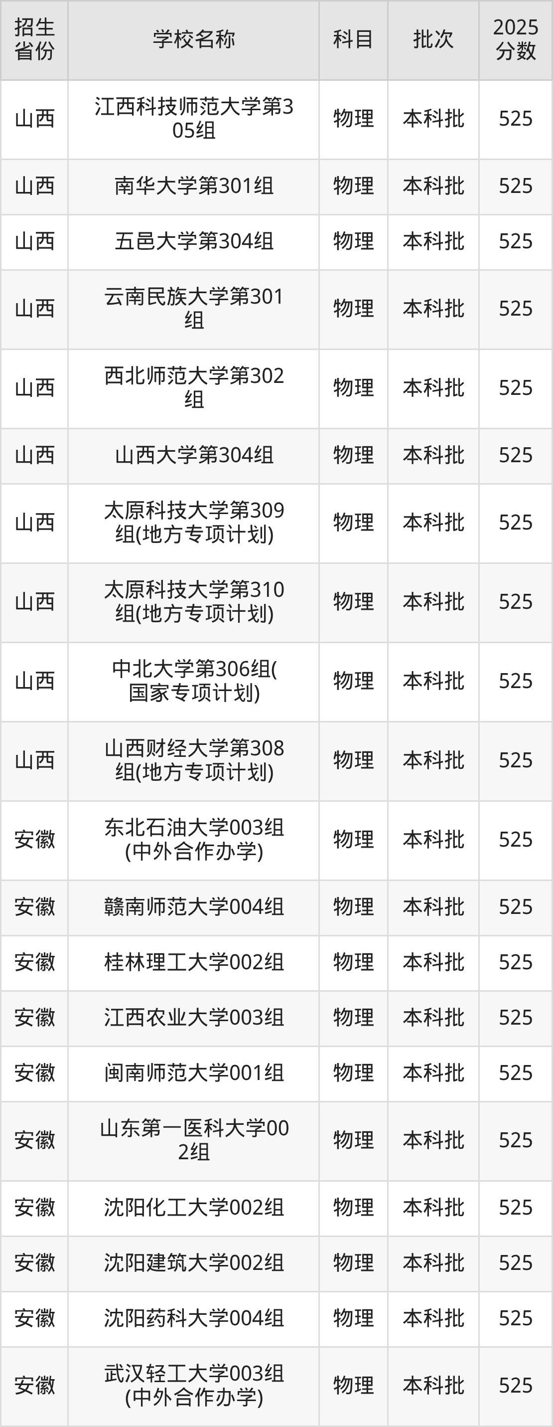 525分能上什么大学？附一本大学名单（2026高考）