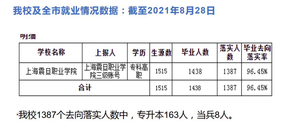 上海震旦职业学院就业率及就业前景怎么样