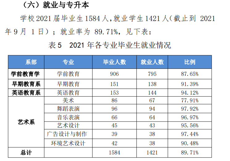毕节幼儿师范高等专科学校就业率及就业前景怎么样