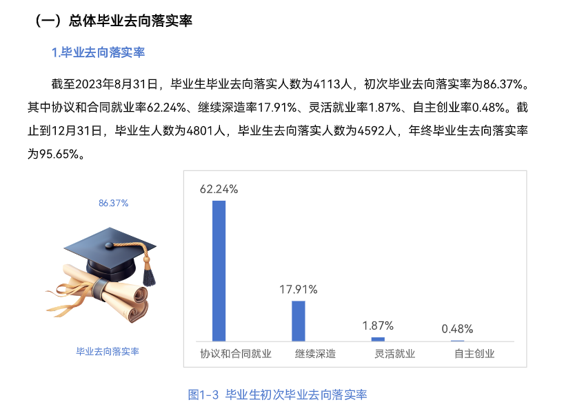 贵州轻工职业大学就业率及就业前景怎么样 贵州轻工职业大学就业率及就业前景怎么样