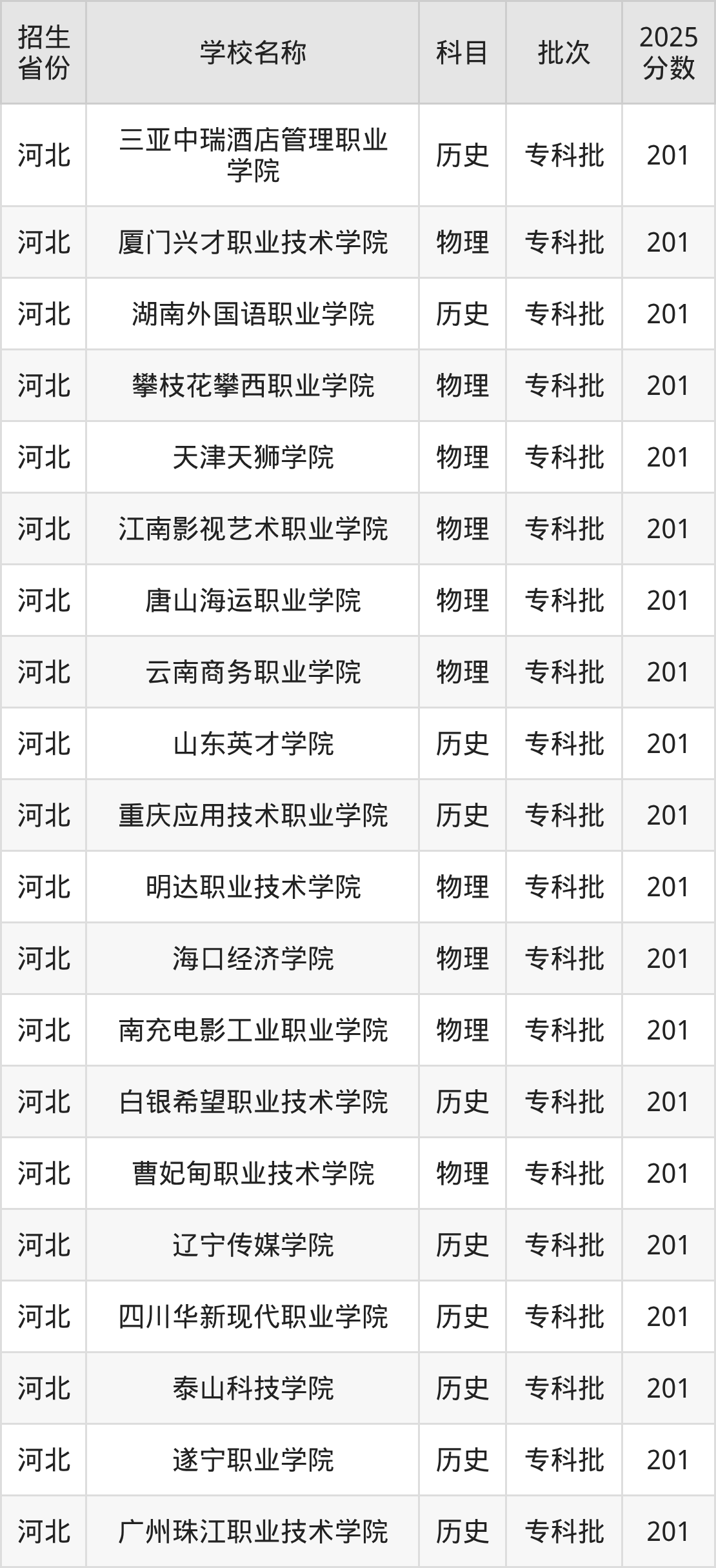 201分能上什么大学?附文科大学名单(2026高考)