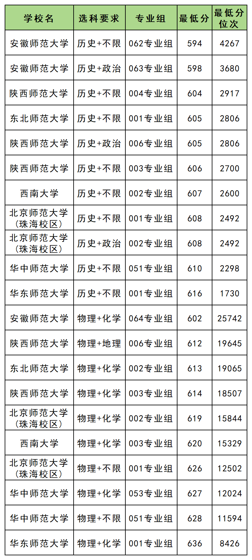 优师专项计划最低录取分数线2025全国汇总(2026参考)