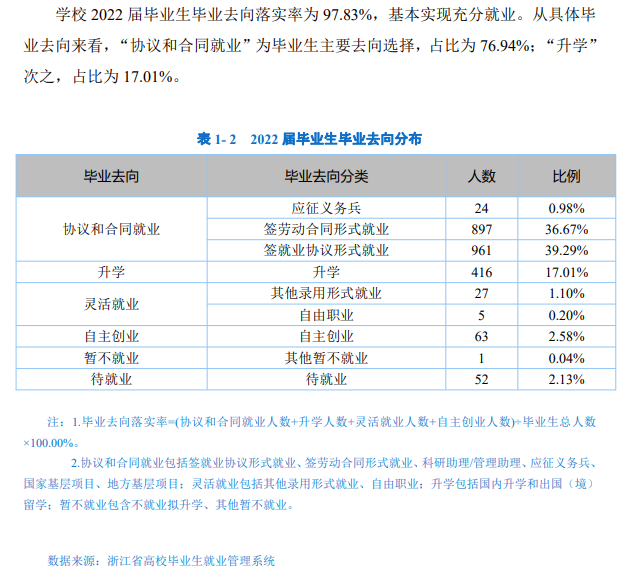 浙江邮电职业技术学院就业率及就业前景怎么样