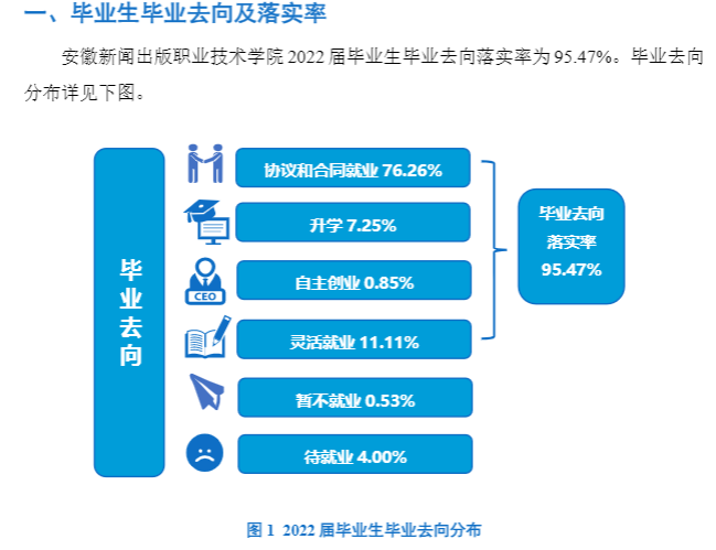 安徽新闻出版职业技术学院就业率及就业前景怎么样