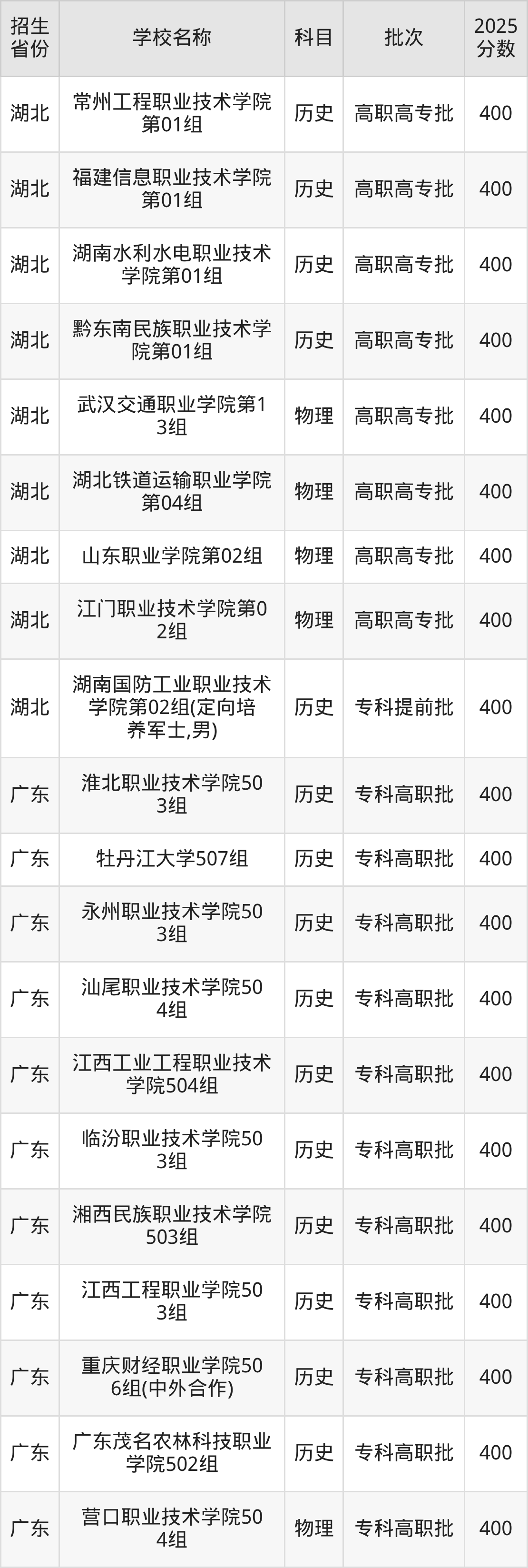 400分能上什么大学？附公办专科大学名单（2026高考）